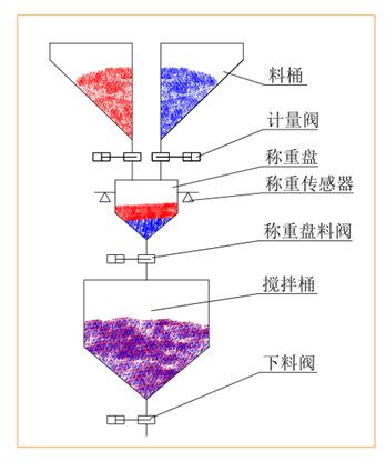 称重式拌料机